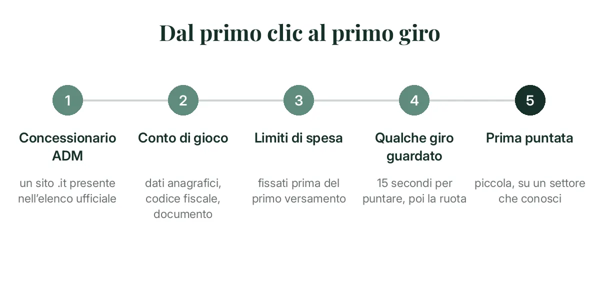 Schema in cinque tappe: concessionario ADM, conto di gioco, limiti, giri guardati, prima puntata